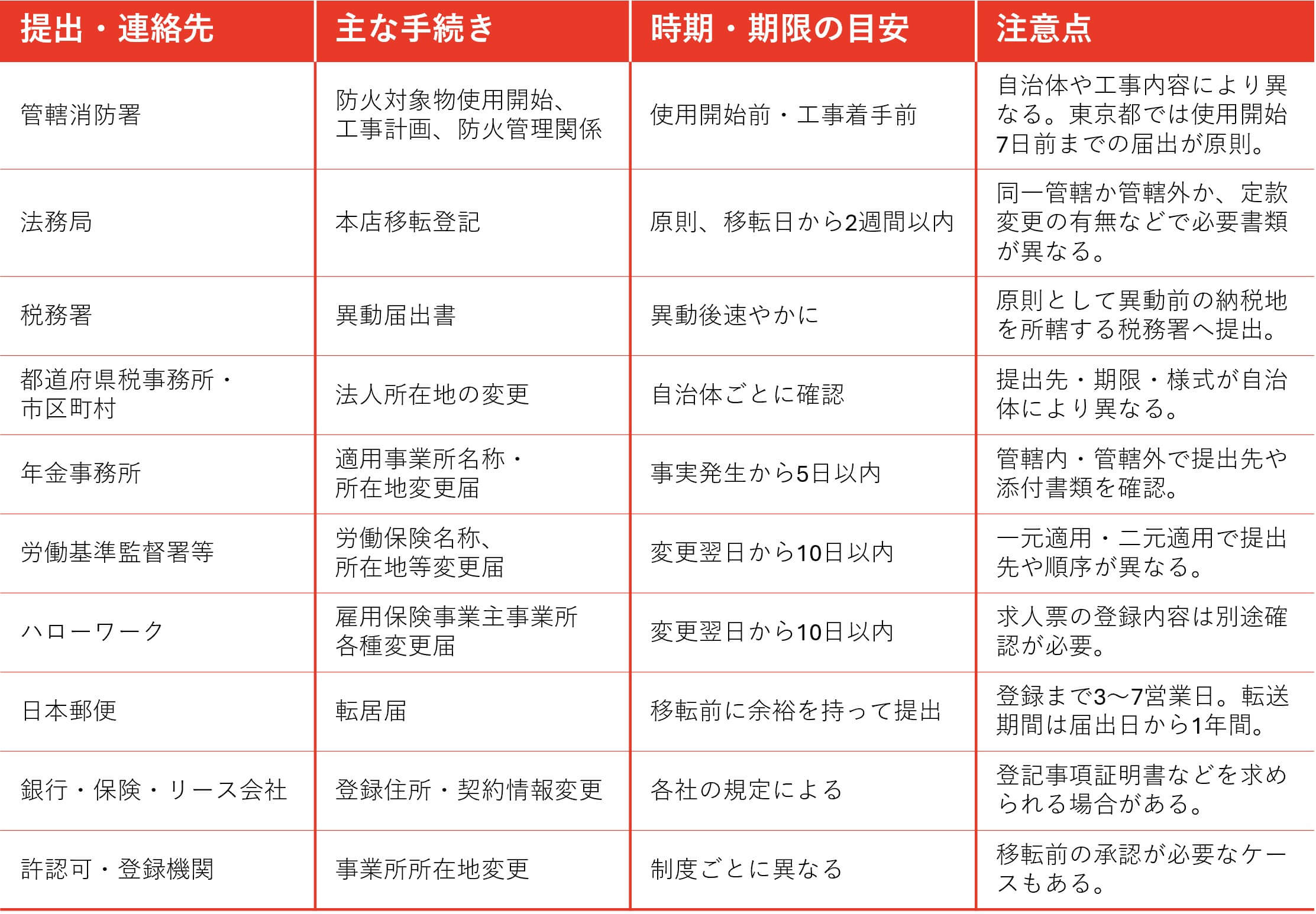 必要届出・住所変更手続き一覧