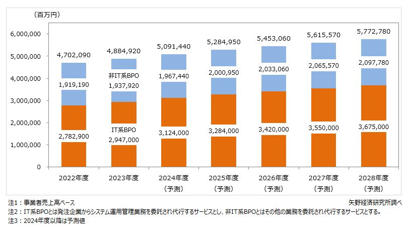 出展：株式会社矢野経済研究所｜BPO（ビジネスプロセスアウトソーシング）市場に関する調査を実施（2024年）