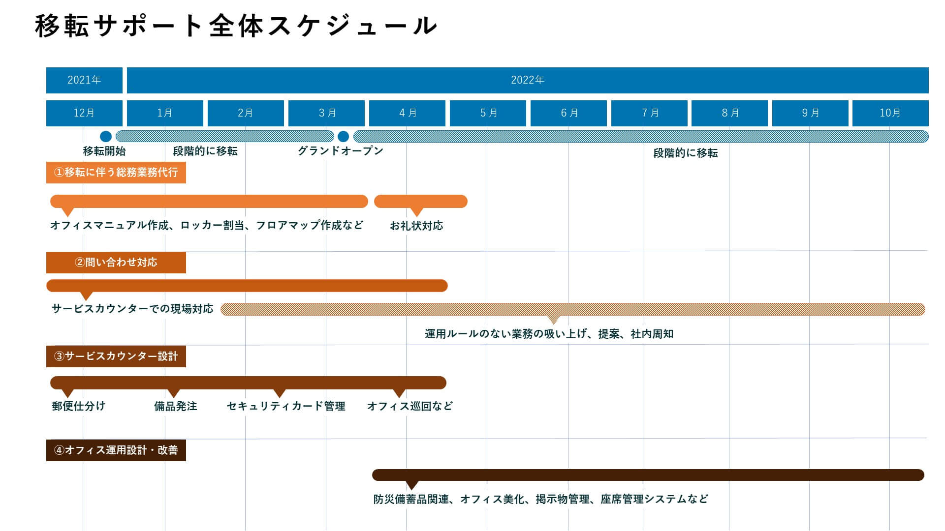 移転サポート全体スケジュール