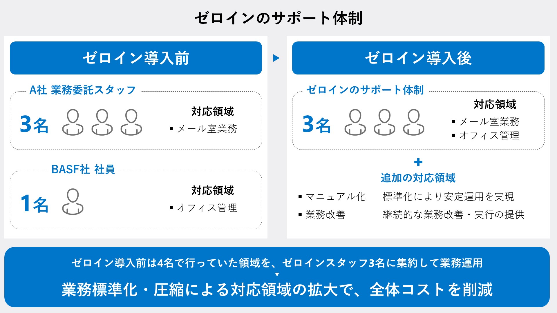 ゼロインのサポート体制