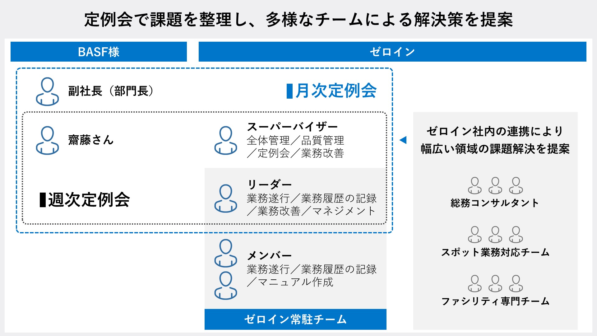 BASF様とゼロインの体制図