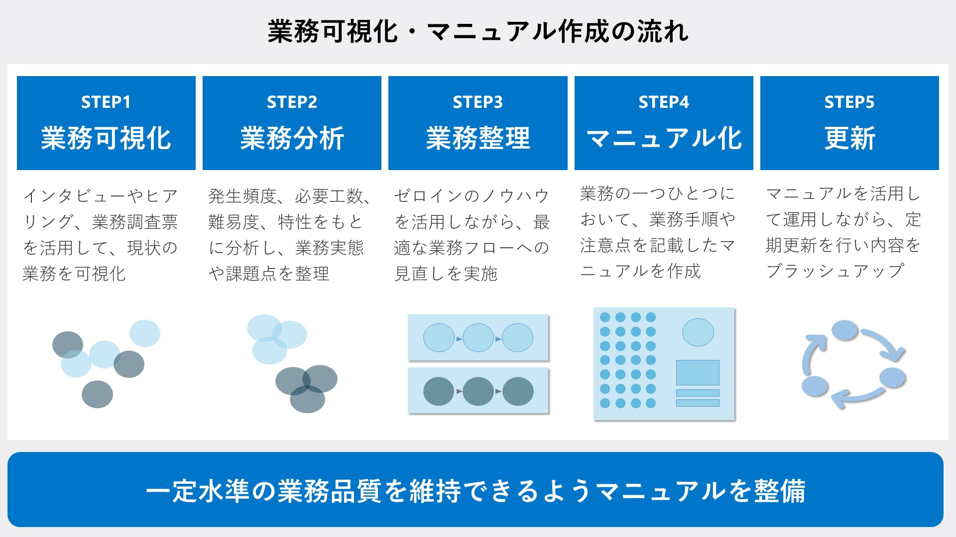 業務可視化・マニュアル作成の流れ