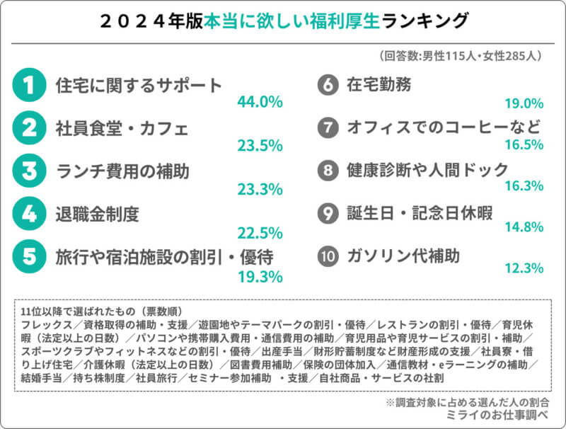 2024年版本当に欲しい福利厚生ランキング｜派遣ソムリエ