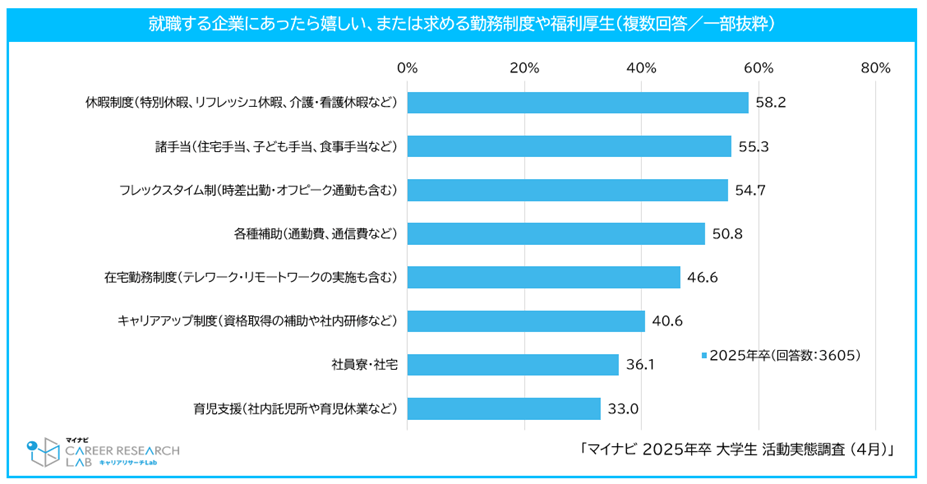 就職する企業にあったら嬉しい、または求める勤務制度や福利厚生｜マイナビ