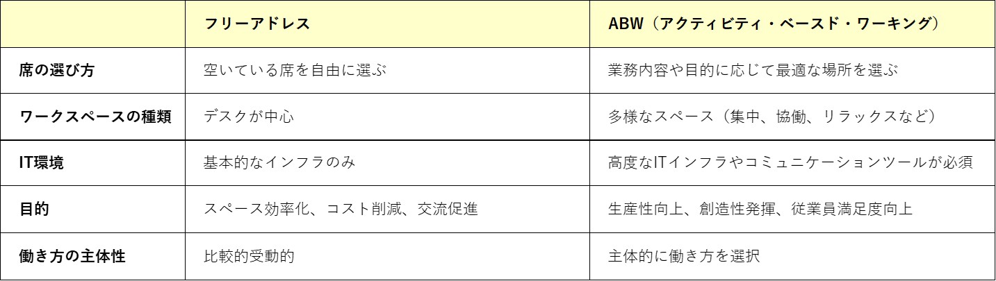 フリーアドレスとABWの比較表